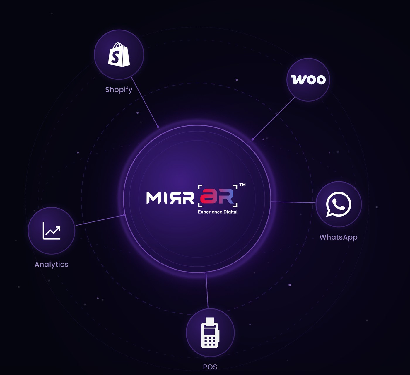 MirrAR at the centre of Shopify, WooCommerce, WhatsApp, POS and analytics integrations