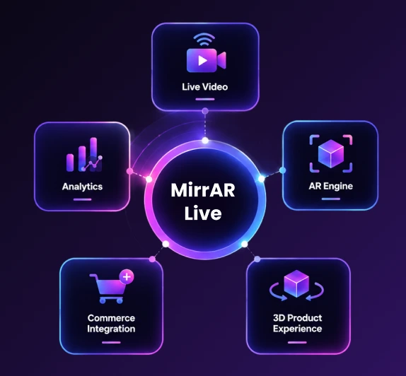 MirrAR Live at the centre of Live Video, AR Engine, 3D Product Experience, Commerce Integration and Analytics
